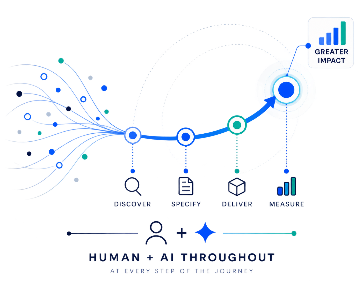 Boudream workflow from discovery and specification through AI-enabled delivery to measurable impact